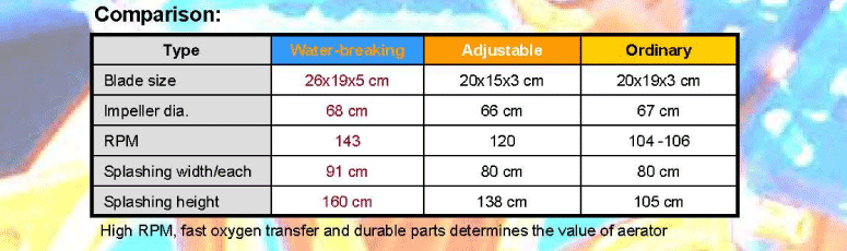 Water-breaking Impeller-super hight speed paddlewheel aerator comparison