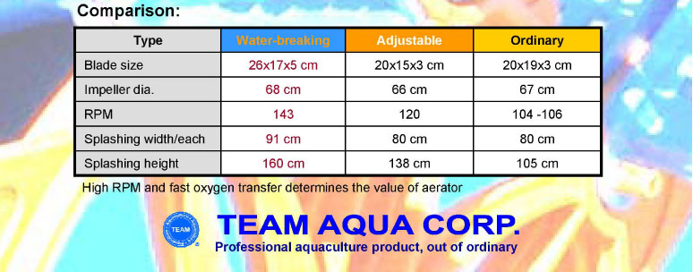 Comparison of Paddlewheel Aerator