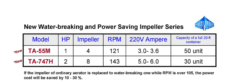 Calculate the efficiency of  Paddlewheel Aerator