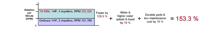 Calculate the efficiency of  Paddlewheel Aerator