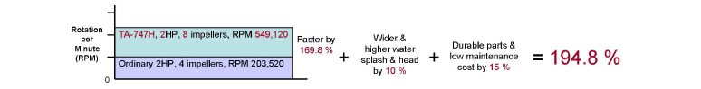 Calculate the efficiency of  Paddlewheel Aerator